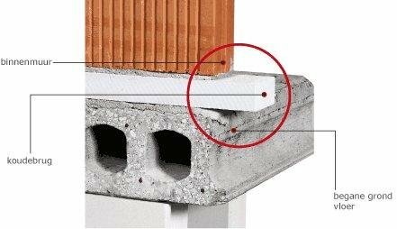 Detail van een wandconstructie met een binnenmuur, koudebrug en betonvloer, inclusief gemarkeerde elementen.