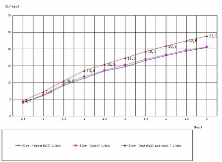 Een grafiek met twee lijnen, een paarse en een rode, op een raster met zwarte lijnen, met gegevens over debiet en druk.