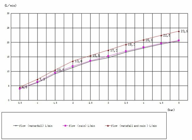 Een grafiek met twee lijnen, een paarse en een rode, op een raster met zwarte lijnen, met gegevens over debiet en druk.