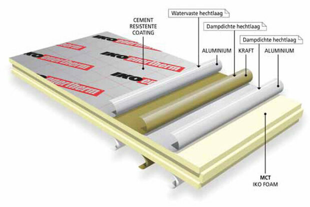 Een ge&iuml;soleerde dakplaat met meerdere lagen, inclusief aluminium en een cementresistente coating, met het IKO-logo promi